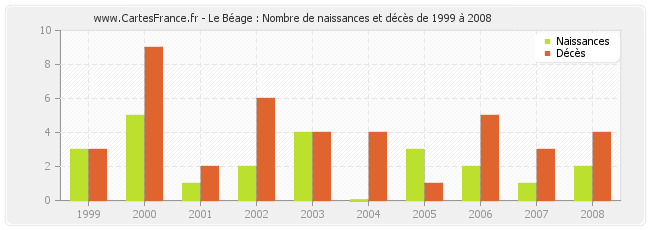 Le Béage : Nombre de naissances et décès de 1999 à 2008